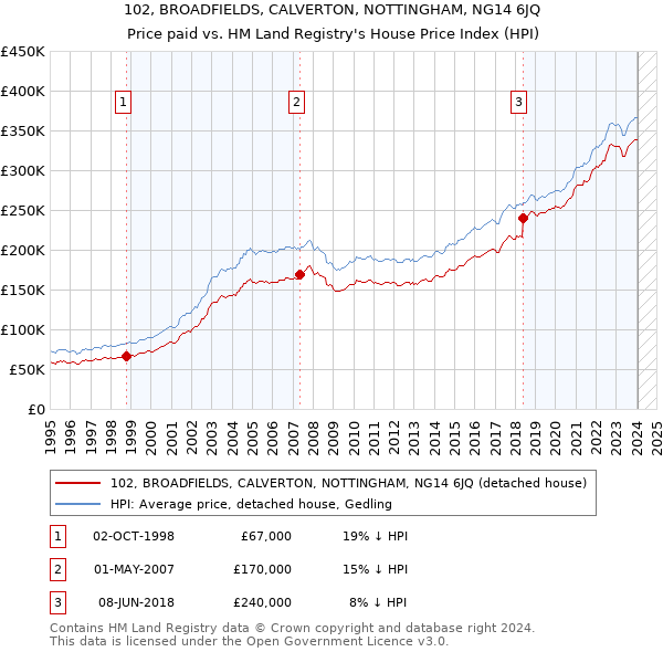 102, BROADFIELDS, CALVERTON, NOTTINGHAM, NG14 6JQ: Price paid vs HM Land Registry's House Price Index