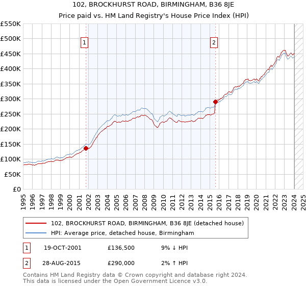 102, BROCKHURST ROAD, BIRMINGHAM, B36 8JE: Price paid vs HM Land Registry's House Price Index