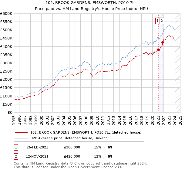 102, BROOK GARDENS, EMSWORTH, PO10 7LL: Price paid vs HM Land Registry's House Price Index