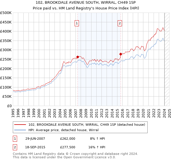 102, BROOKDALE AVENUE SOUTH, WIRRAL, CH49 1SP: Price paid vs HM Land Registry's House Price Index