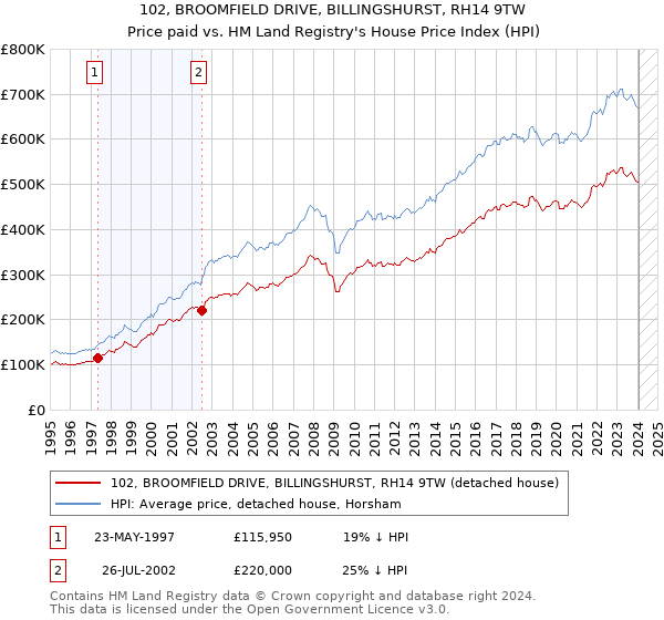 102, BROOMFIELD DRIVE, BILLINGSHURST, RH14 9TW: Price paid vs HM Land Registry's House Price Index