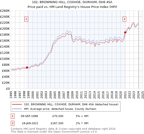 102, BROWNING HILL, COXHOE, DURHAM, DH6 4SA: Price paid vs HM Land Registry's House Price Index