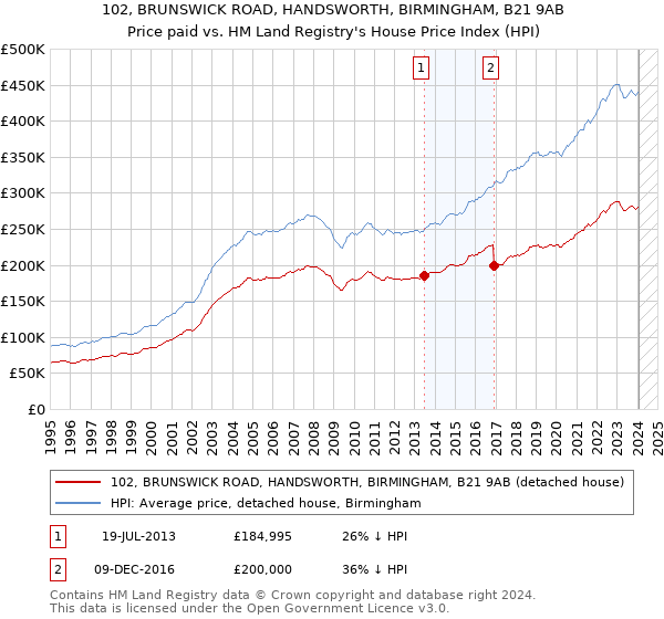 102, BRUNSWICK ROAD, HANDSWORTH, BIRMINGHAM, B21 9AB: Price paid vs HM Land Registry's House Price Index