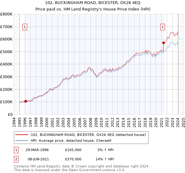 102, BUCKINGHAM ROAD, BICESTER, OX26 4EQ: Price paid vs HM Land Registry's House Price Index