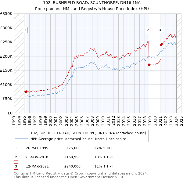 102, BUSHFIELD ROAD, SCUNTHORPE, DN16 1NA: Price paid vs HM Land Registry's House Price Index