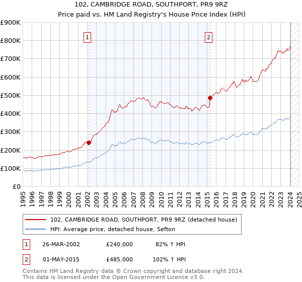 102, CAMBRIDGE ROAD, SOUTHPORT, PR9 9RZ: Price paid vs HM Land Registry's House Price Index