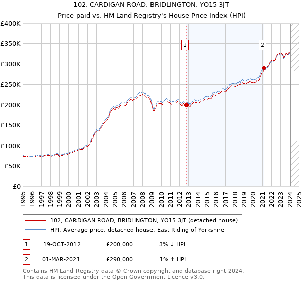 102, CARDIGAN ROAD, BRIDLINGTON, YO15 3JT: Price paid vs HM Land Registry's House Price Index