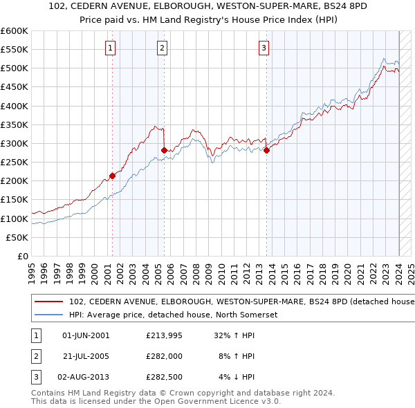 102, CEDERN AVENUE, ELBOROUGH, WESTON-SUPER-MARE, BS24 8PD: Price paid vs HM Land Registry's House Price Index
