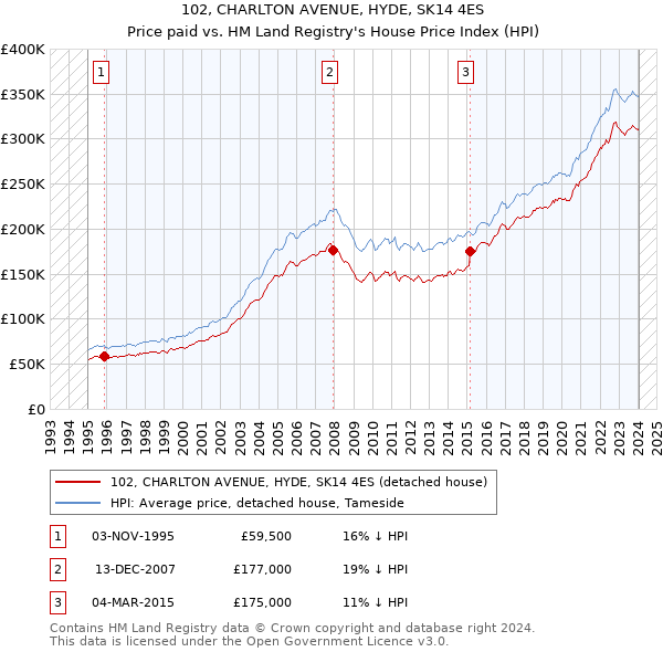 102, CHARLTON AVENUE, HYDE, SK14 4ES: Price paid vs HM Land Registry's House Price Index