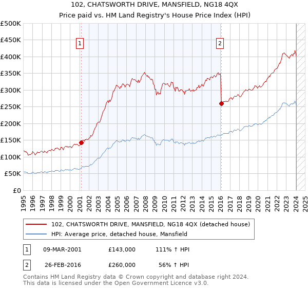 102, CHATSWORTH DRIVE, MANSFIELD, NG18 4QX: Price paid vs HM Land Registry's House Price Index