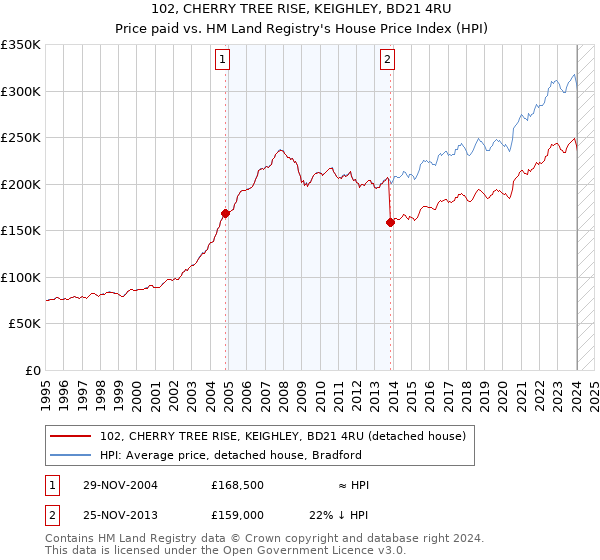 102, CHERRY TREE RISE, KEIGHLEY, BD21 4RU: Price paid vs HM Land Registry's House Price Index