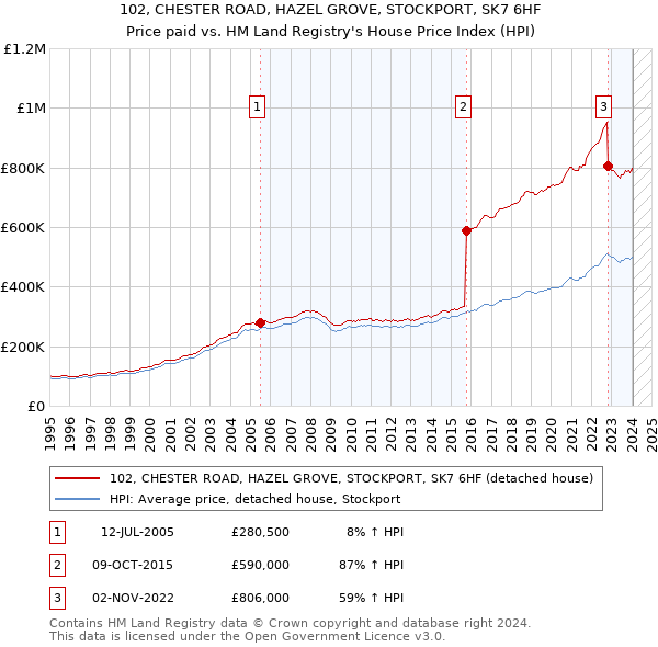 102, CHESTER ROAD, HAZEL GROVE, STOCKPORT, SK7 6HF: Price paid vs HM Land Registry's House Price Index