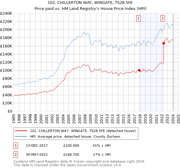 102, CHILLERTON WAY, WINGATE, TS28 5FE: Price paid vs HM Land Registry's House Price Index
