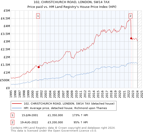 102, CHRISTCHURCH ROAD, LONDON, SW14 7AX: Price paid vs HM Land Registry's House Price Index