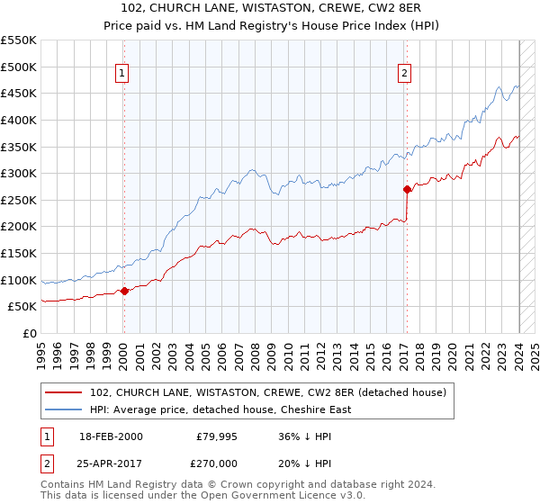 102, CHURCH LANE, WISTASTON, CREWE, CW2 8ER: Price paid vs HM Land Registry's House Price Index