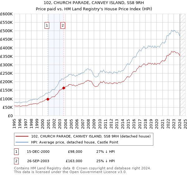 102, CHURCH PARADE, CANVEY ISLAND, SS8 9RH: Price paid vs HM Land Registry's House Price Index