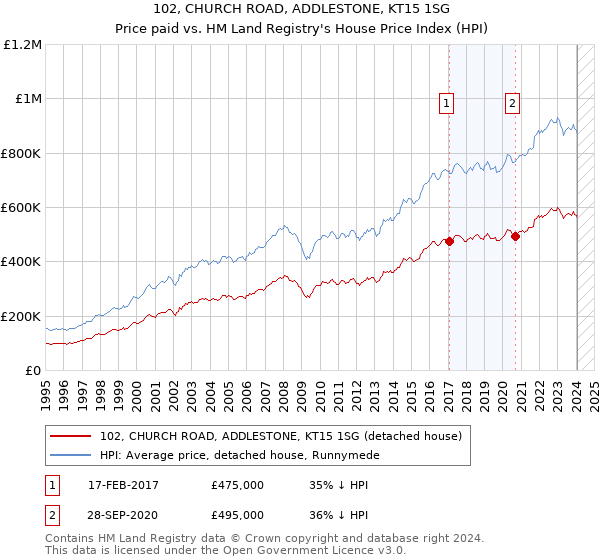 102, CHURCH ROAD, ADDLESTONE, KT15 1SG: Price paid vs HM Land Registry's House Price Index