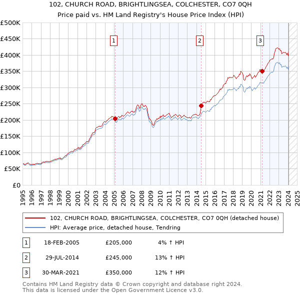 102, CHURCH ROAD, BRIGHTLINGSEA, COLCHESTER, CO7 0QH: Price paid vs HM Land Registry's House Price Index