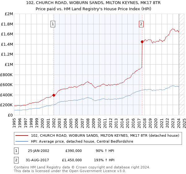 102, CHURCH ROAD, WOBURN SANDS, MILTON KEYNES, MK17 8TR: Price paid vs HM Land Registry's House Price Index