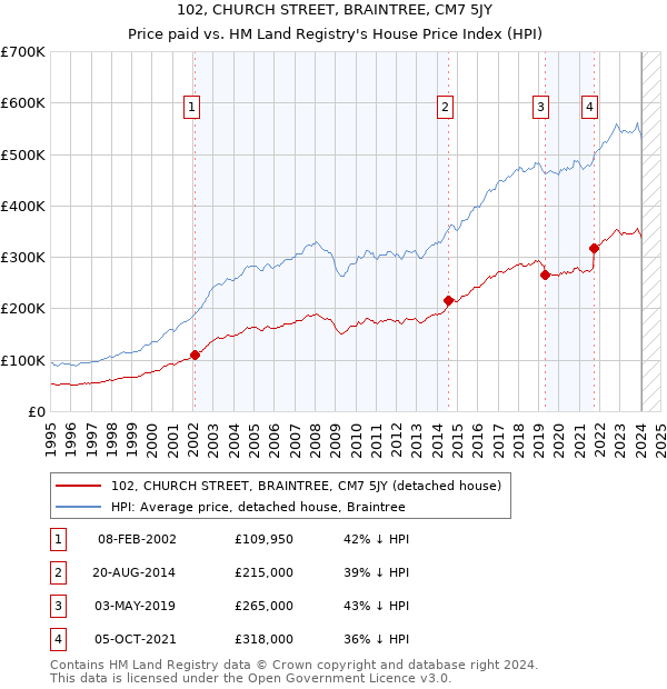102, CHURCH STREET, BRAINTREE, CM7 5JY: Price paid vs HM Land Registry's House Price Index