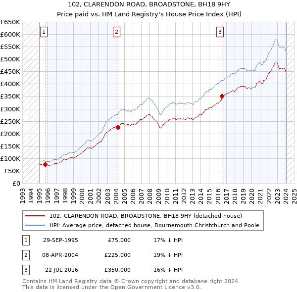 102, CLARENDON ROAD, BROADSTONE, BH18 9HY: Price paid vs HM Land Registry's House Price Index