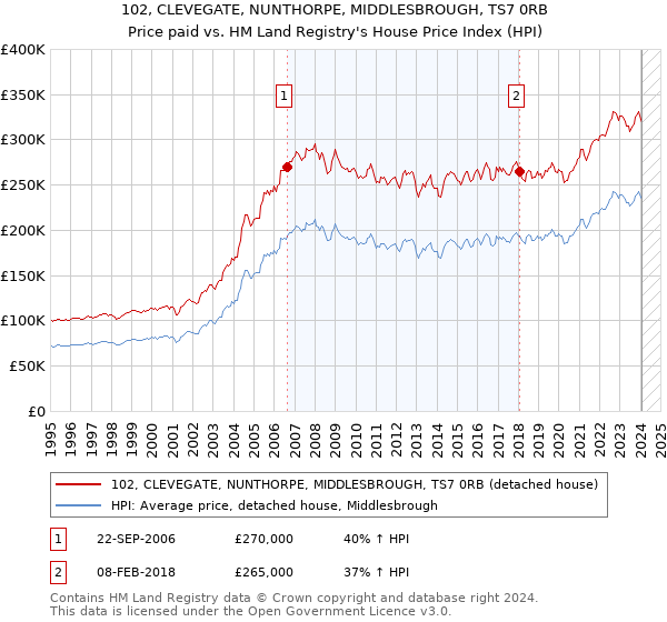 102, CLEVEGATE, NUNTHORPE, MIDDLESBROUGH, TS7 0RB: Price paid vs HM Land Registry's House Price Index