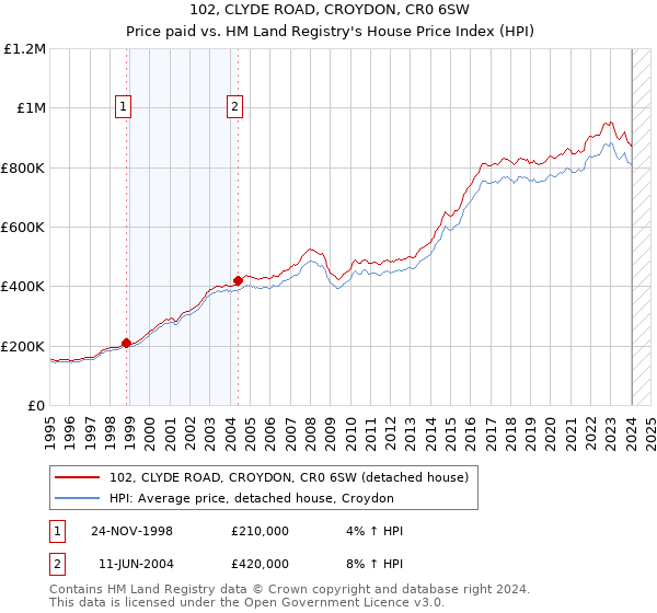 102, CLYDE ROAD, CROYDON, CR0 6SW: Price paid vs HM Land Registry's House Price Index