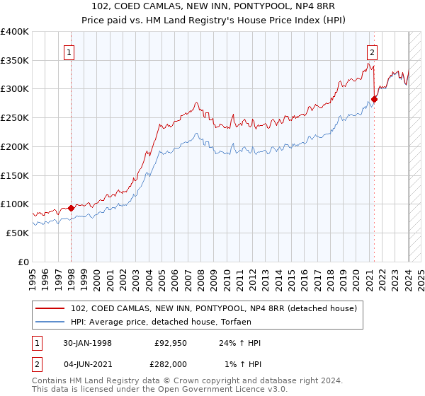 102, COED CAMLAS, NEW INN, PONTYPOOL, NP4 8RR: Price paid vs HM Land Registry's House Price Index