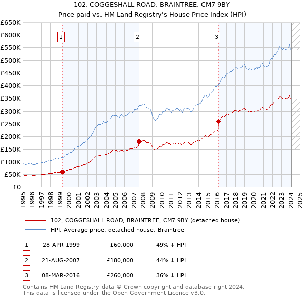 102, COGGESHALL ROAD, BRAINTREE, CM7 9BY: Price paid vs HM Land Registry's House Price Index