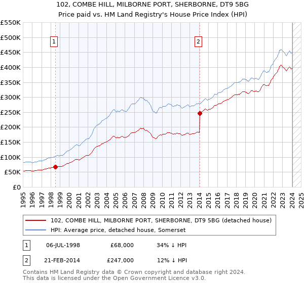 102, COMBE HILL, MILBORNE PORT, SHERBORNE, DT9 5BG: Price paid vs HM Land Registry's House Price Index