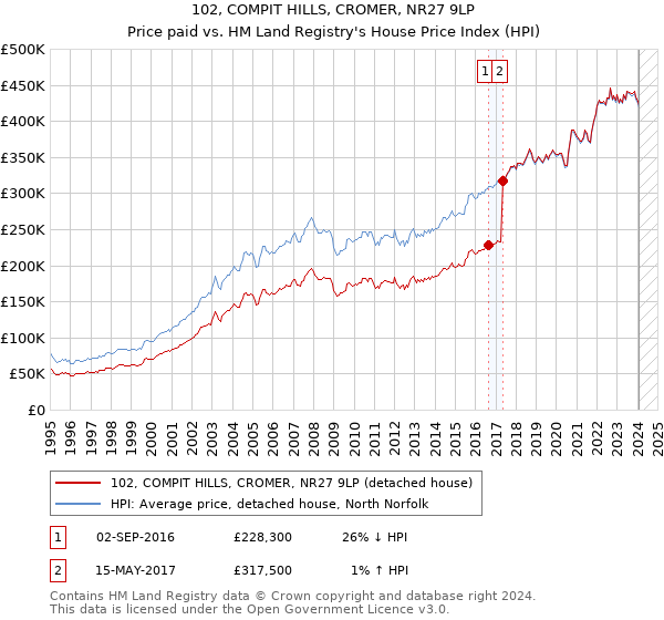 102, COMPIT HILLS, CROMER, NR27 9LP: Price paid vs HM Land Registry's House Price Index