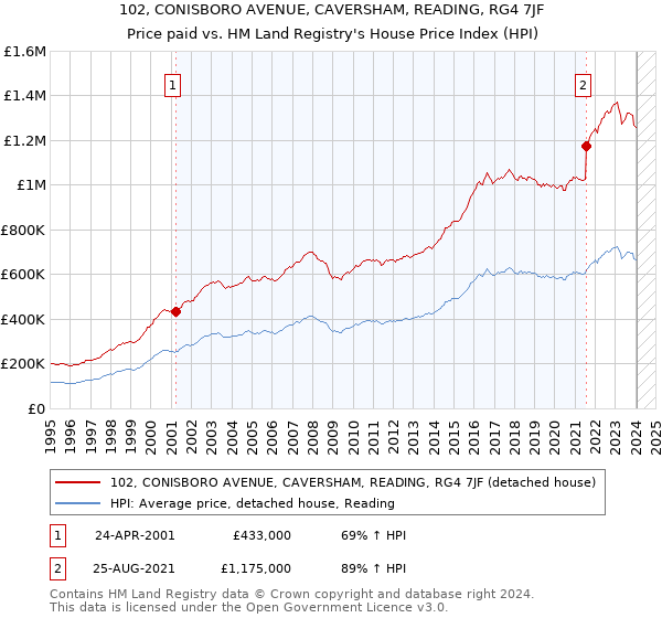 102, CONISBORO AVENUE, CAVERSHAM, READING, RG4 7JF: Price paid vs HM Land Registry's House Price Index