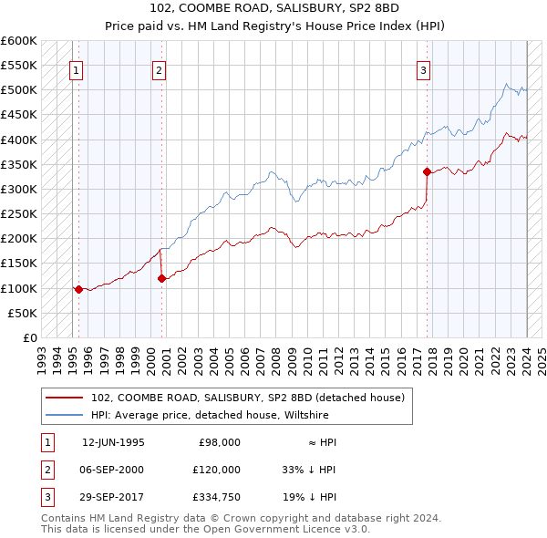 102, COOMBE ROAD, SALISBURY, SP2 8BD: Price paid vs HM Land Registry's House Price Index