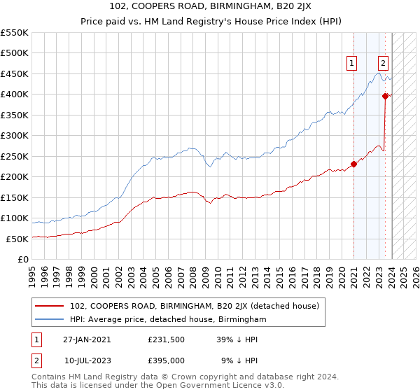 102, COOPERS ROAD, BIRMINGHAM, B20 2JX: Price paid vs HM Land Registry's House Price Index