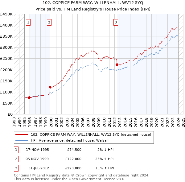 102, COPPICE FARM WAY, WILLENHALL, WV12 5YQ: Price paid vs HM Land Registry's House Price Index