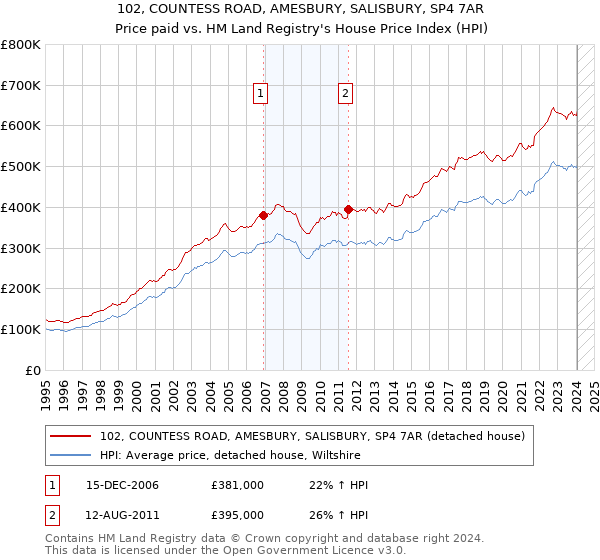 102, COUNTESS ROAD, AMESBURY, SALISBURY, SP4 7AR: Price paid vs HM Land Registry's House Price Index