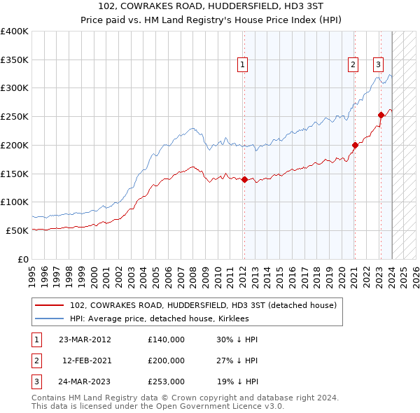 102, COWRAKES ROAD, HUDDERSFIELD, HD3 3ST: Price paid vs HM Land Registry's House Price Index