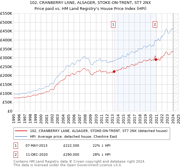 102, CRANBERRY LANE, ALSAGER, STOKE-ON-TRENT, ST7 2NX: Price paid vs HM Land Registry's House Price Index