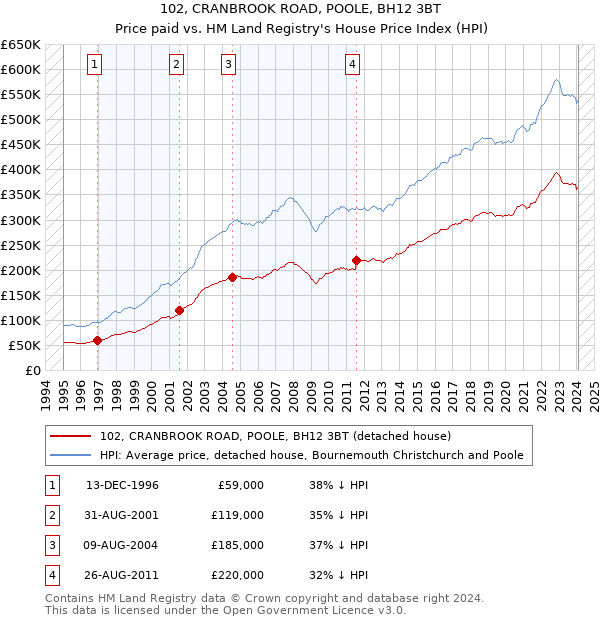 102, CRANBROOK ROAD, POOLE, BH12 3BT: Price paid vs HM Land Registry's House Price Index