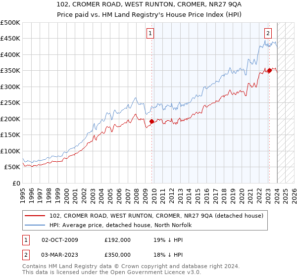 102, CROMER ROAD, WEST RUNTON, CROMER, NR27 9QA: Price paid vs HM Land Registry's House Price Index