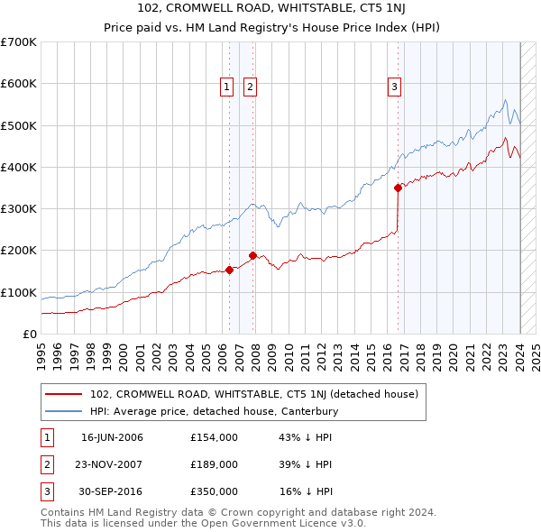 102, CROMWELL ROAD, WHITSTABLE, CT5 1NJ: Price paid vs HM Land Registry's House Price Index