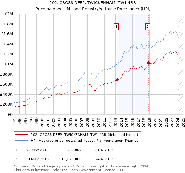 102, CROSS DEEP, TWICKENHAM, TW1 4RB: Price paid vs HM Land Registry's House Price Index