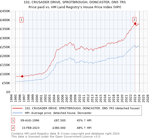 102, CRUSADER DRIVE, SPROTBROUGH, DONCASTER, DN5 7RS: Price paid vs HM Land Registry's House Price Index