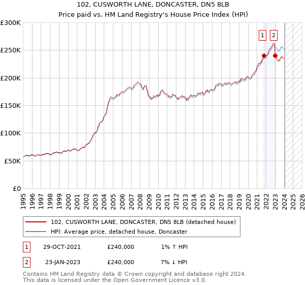 102, CUSWORTH LANE, DONCASTER, DN5 8LB: Price paid vs HM Land Registry's House Price Index