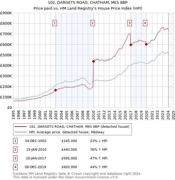 102, DARGETS ROAD, CHATHAM, ME5 8BP: Price paid vs HM Land Registry's House Price Index