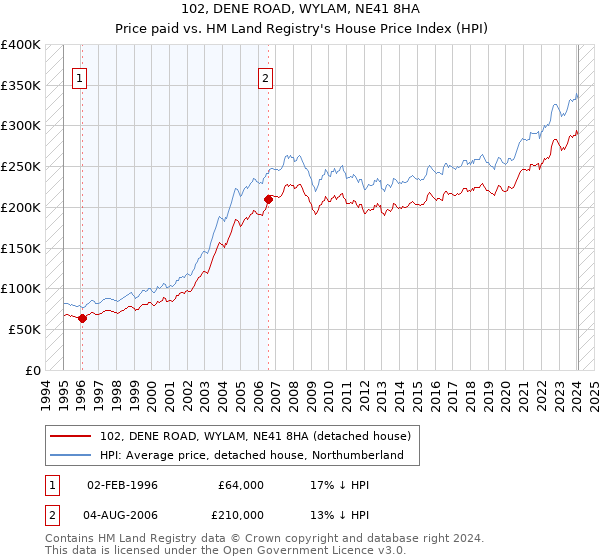 102, DENE ROAD, WYLAM, NE41 8HA: Price paid vs HM Land Registry's House Price Index