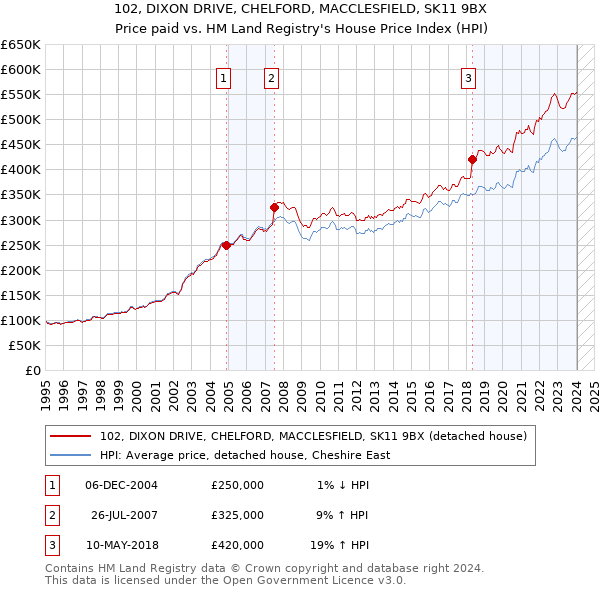 102, DIXON DRIVE, CHELFORD, MACCLESFIELD, SK11 9BX: Price paid vs HM Land Registry's House Price Index