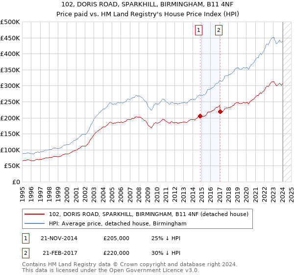 102, DORIS ROAD, SPARKHILL, BIRMINGHAM, B11 4NF: Price paid vs HM Land Registry's House Price Index