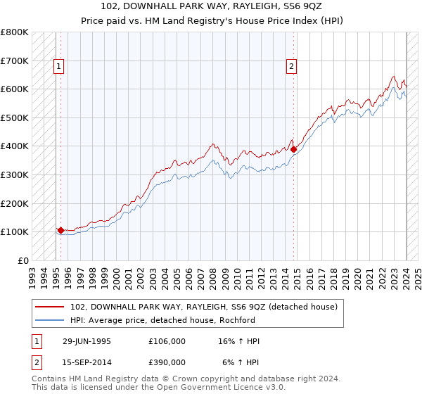 102, DOWNHALL PARK WAY, RAYLEIGH, SS6 9QZ: Price paid vs HM Land Registry's House Price Index