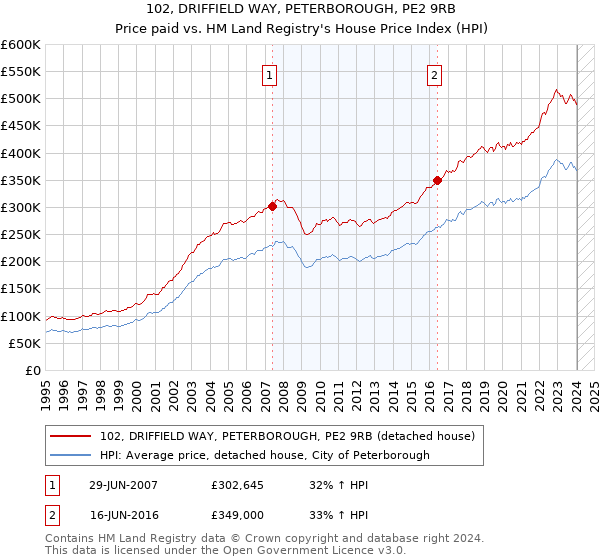 102, DRIFFIELD WAY, PETERBOROUGH, PE2 9RB: Price paid vs HM Land Registry's House Price Index